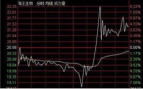 “分时图”出现这6种信号，说明主力正在出货 (https://www.cnq.net/) 股票基础教程 第1张