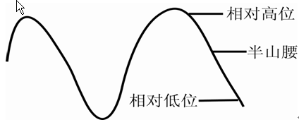 K线理论之相对位置理论 (https://www.cnq.net/) 股票基础教程 第1张