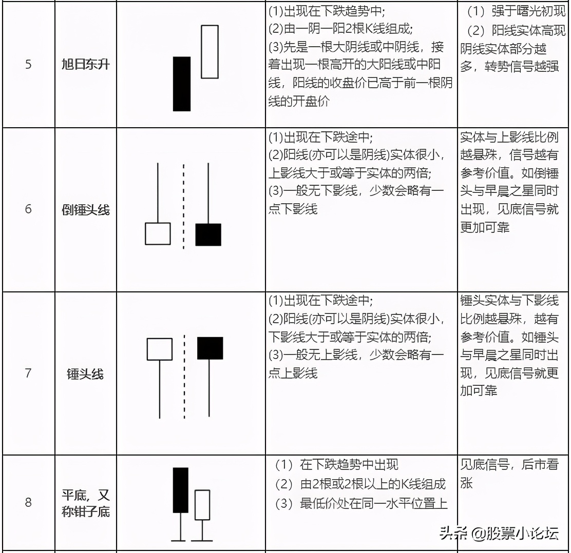 20种必涨的K线形态分析 (https://www.cnq.net/) 股票基础教程 第2张