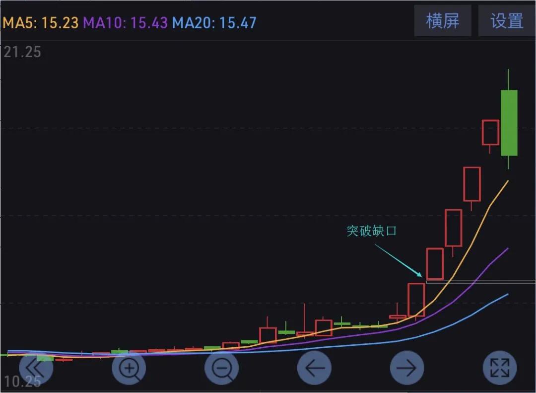 K线理论之缺口理论 (https://www.cnq.net/) 股票基础教程 第4张