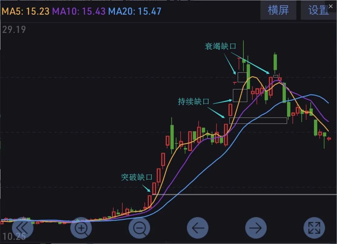 K线理论之缺口理论 (https://www.cnq.net/) 股票基础教程 第6张