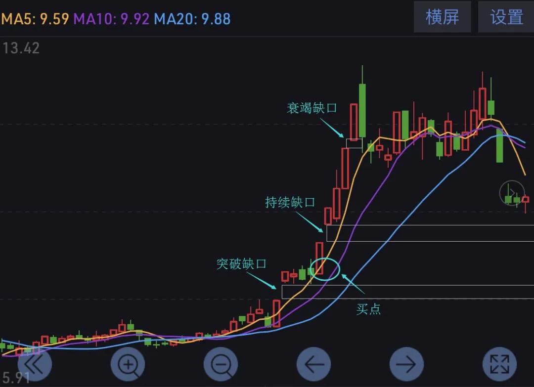 K线理论之缺口理论 (https://www.cnq.net/) 股票基础教程 第8张