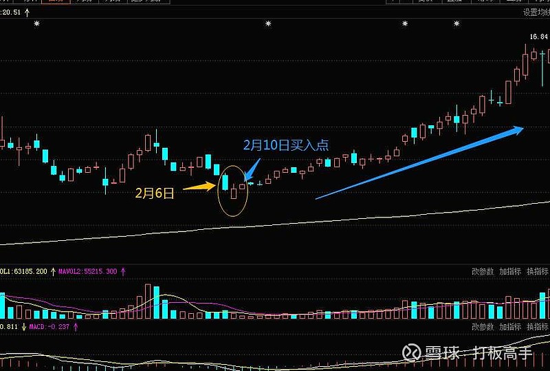 20种K线买入经典形态第二讲 (https://www.cnq.net/) 股票基础教程 第2张