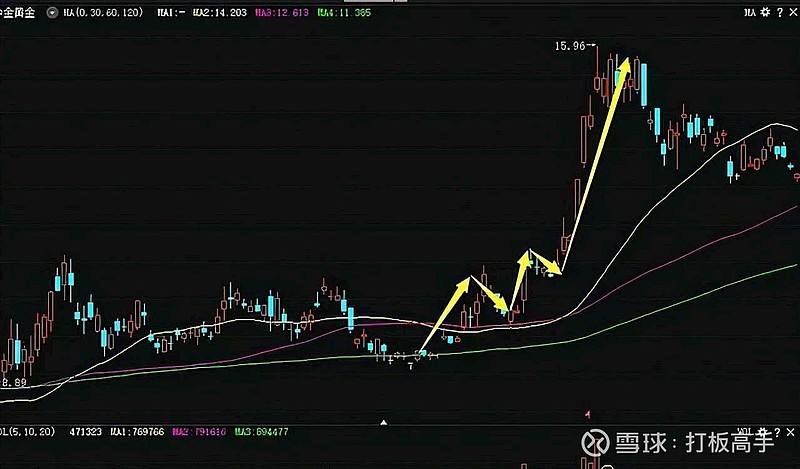 运用均线如何操盘？均线操盘口诀介绍 (https://www.cnq.net/) 股票基础教程 第6张