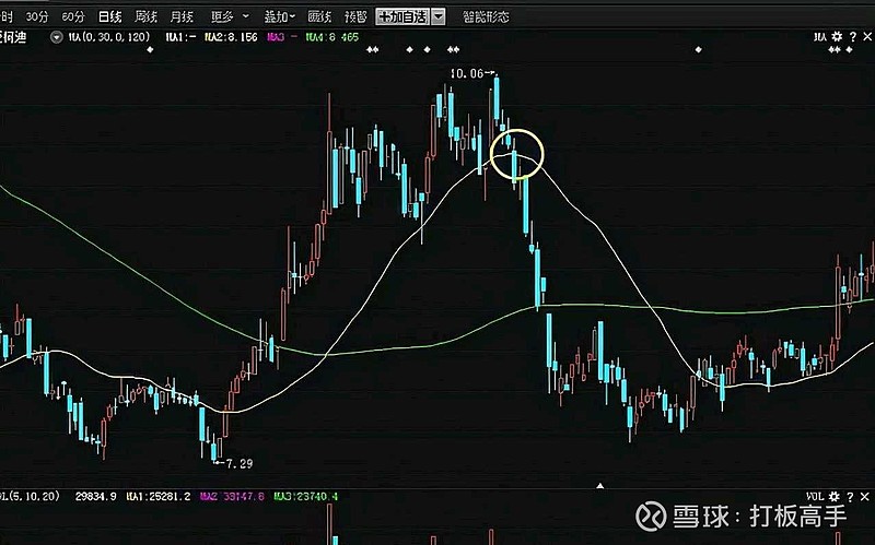 运用均线如何操盘？均线操盘口诀介绍 (https://www.cnq.net/) 股票基础教程 第5张