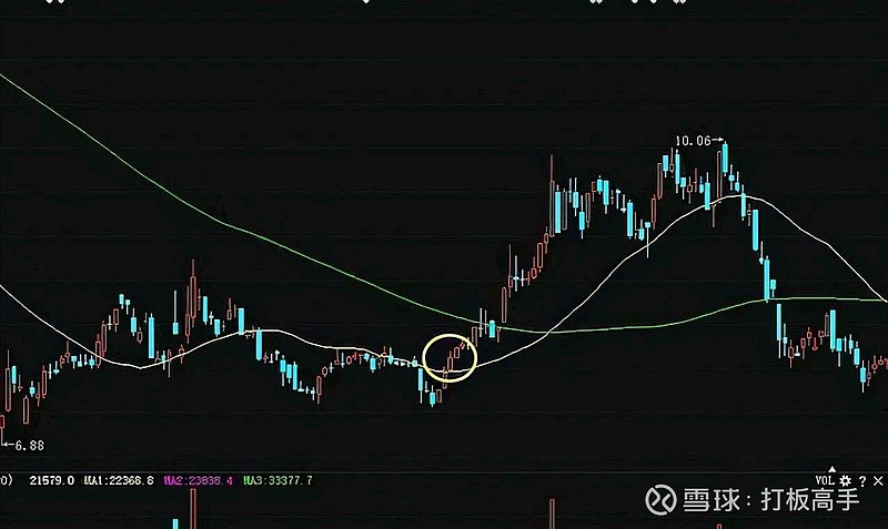 运用均线如何操盘？均线操盘口诀介绍 (https://www.cnq.net/) 股票基础教程 第4张