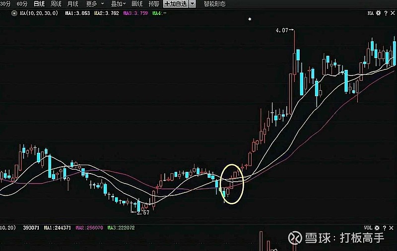 运用均线如何操盘？均线操盘口诀介绍 (https://www.cnq.net/) 股票基础教程 第7张