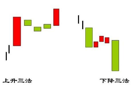 上升三法一买就涨，下降三法一卖就跌 (https://www.cnq.net/) 股票基础教程 第1张