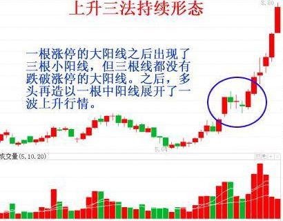 上升三法一买就涨，下降三法一卖就跌 (https://www.cnq.net/) 股票基础教程 第3张