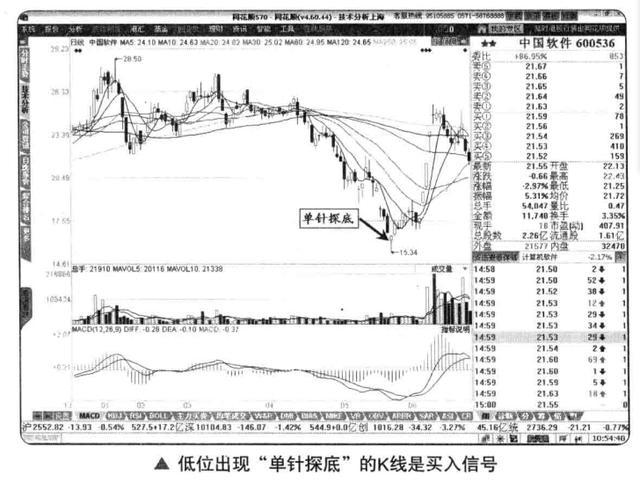 学习K线并不难！新手牢记1234口诀：一看阴阳，二看价格，三看长短，四看影线 (https://www.cnq.net/) 股票基础教程 第5张