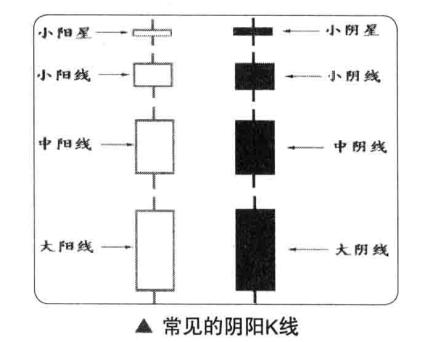 学习K线并不难！新手牢记1234口诀：一看阴阳，二看价格，三看长短，四看影线 (https://www.cnq.net/) 股票基础教程 第8张