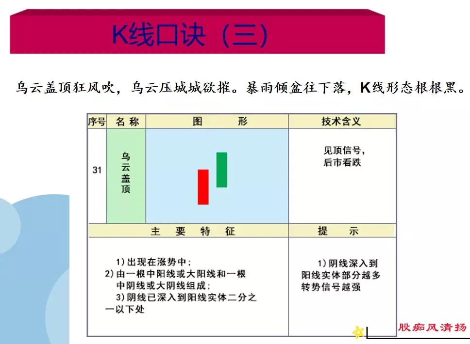 K线基础之18种下降、见顶K线口诀 (https://www.cnq.net/) 股票基础教程 第3张