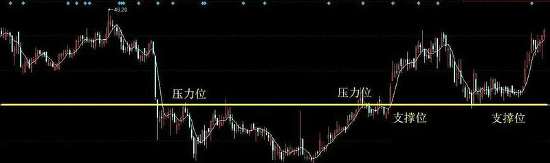 4张图带你看懂股票的压力位与支撑位 (https://www.cnq.net/) 股票基础教程 第2张