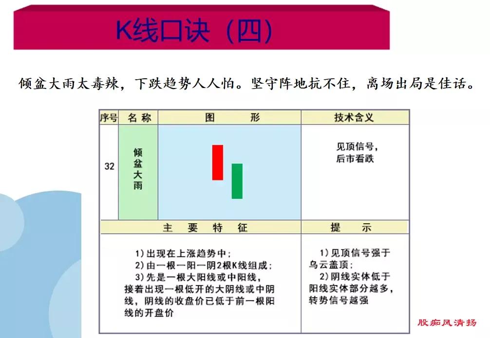 K线基础之18种下降、见顶K线口诀 (https://www.cnq.net/) 股票基础教程 第4张