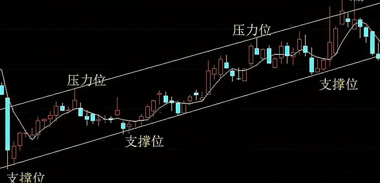 4张图带你看懂股票的压力位与支撑位 (https://www.cnq.net/) 股票基础教程 第4张