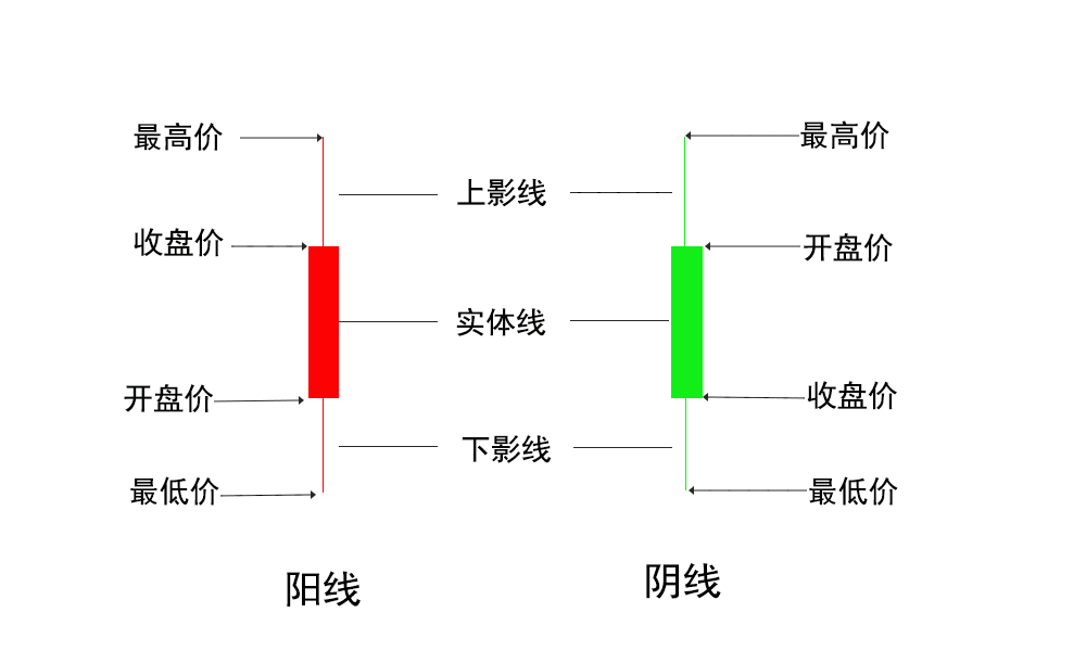 小白学炒股 基础知识介绍1 之K线基本介绍 (https://www.cnq.net/) 股票基础教程 第1张