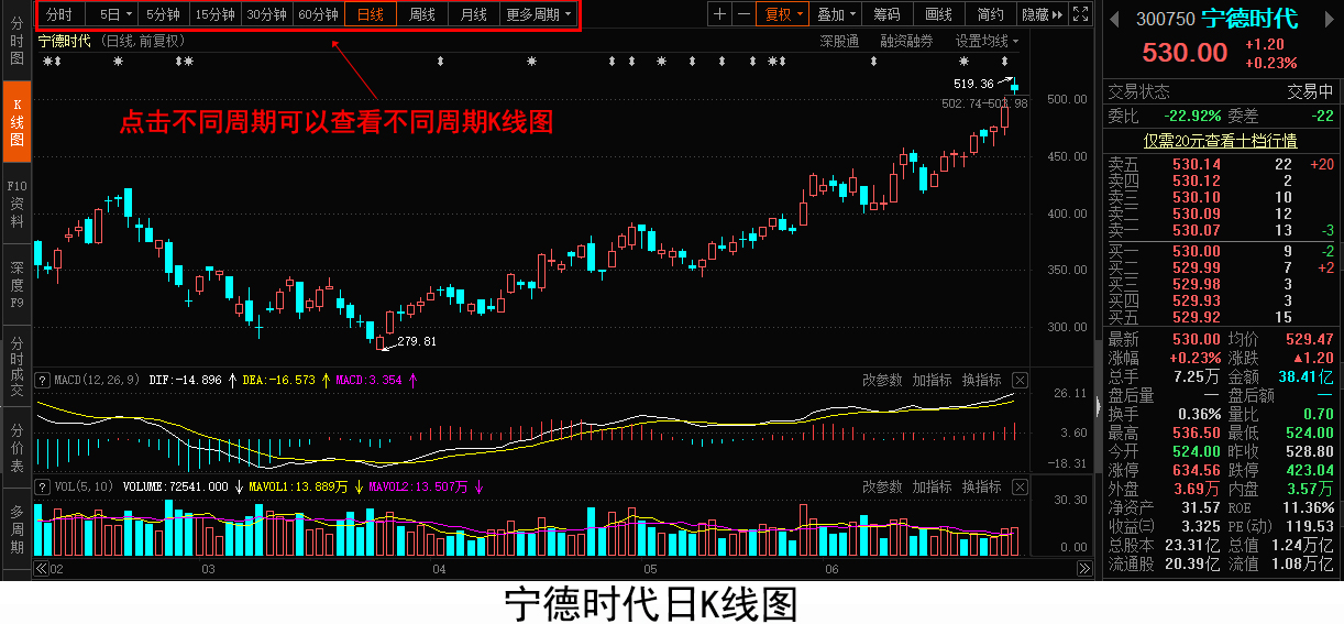 小白学炒股 基础知识介绍1 之K线基本介绍 (https://www.cnq.net/) 股票基础教程 第2张