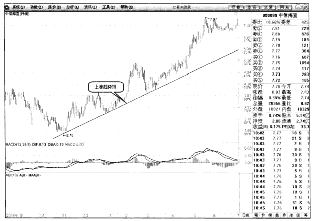 股票上涨和下降趋势线应该怎么画? (https://www.cnq.net/) 股票基础教程 第2张