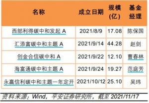 碳中和主题基金有哪些 相关基金一览 基金基础教程 第1张-学习理财网 碳中和主题基金有哪些 相关基金一览 (https://www.cnq.net/) 基金基础教程 第1张