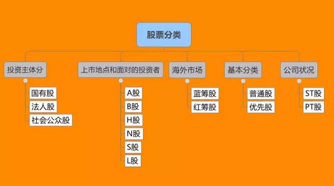 A股、B股、H股、ST股、蓝筹股、红筹股、普通股、优先股等定义一览 (https://www.cnq.net/) 股票基础教程 第1张