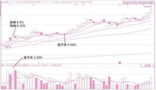 股市唯一不骗人的指标——“换手率”,看懂你就离高手不远了 股票基础教程 第8张-学习理财网 股市唯一不骗人的指标——“换手率”,看懂你就离高手不远了 (https://www.cnq.net/) 股票基础教程 第8张