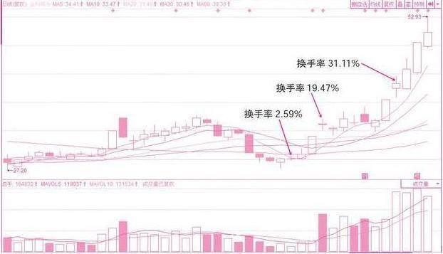 股市唯一不骗人的指标——“换手率”,看懂你就离高手不远了 股票基础教程 第10张-学习理财网 股市唯一不骗人的指标——“换手率”,看懂你就离高手不远了 (https://www.cnq.net/) 股票基础教程 第10张