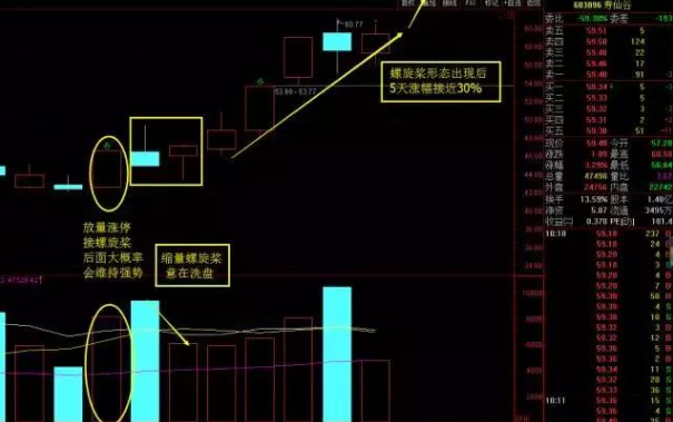 这种K线战法短线很暴利：“上升螺旋桨战法”，简单易懂，抓在主升浪起涨点！ (https://www.cnq.net/) 股票基础教程 第2张