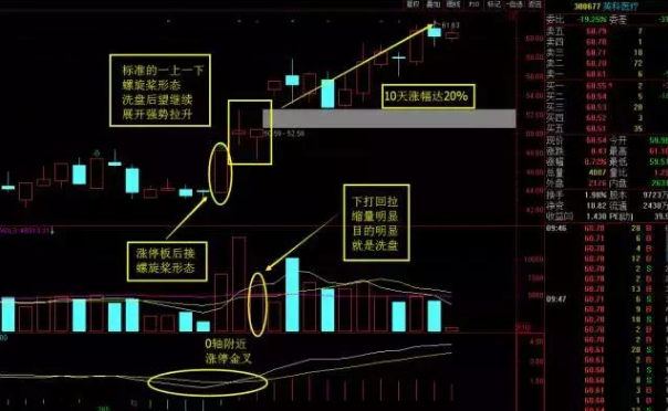 这种K线战法短线很暴利：“上升螺旋桨战法”，简单易懂，抓在主升浪起涨点！ (https://www.cnq.net/) 股票基础教程 第1张