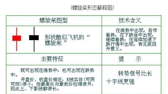 K线螺旋桨形态一旦出现，杀伤力惊人，股民收益水涨船高！ (https://www.cnq.net/) 股票基础教程 第1张