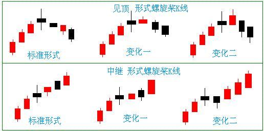 屡试不爽的“螺旋桨”K线选股战法，堪称经典，次次买在主升浪！ (https://www.cnq.net/) 股票基础教程 第4张