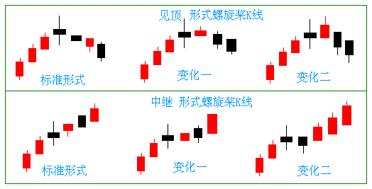 一旦出现“螺旋桨”，赶紧满仓抄底，后市股价或将一飞冲天！ (https://www.cnq.net/) 股票基础教程 第4张