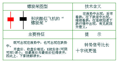 一旦出现“螺旋桨”，赶紧满仓抄底，后市股价或将一飞冲天！ (https://www.cnq.net/) 股票基础教程 第3张