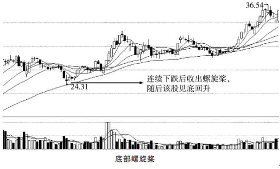 一旦出现“螺旋桨”，赶紧满仓抄底，后市股价或将一飞冲天！ (https://www.cnq.net/) 股票基础教程 第6张