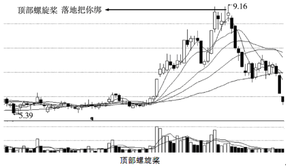 一旦出现“螺旋桨”，赶紧满仓抄底，后市股价或将一飞冲天！ (https://www.cnq.net/) 股票基础教程 第7张