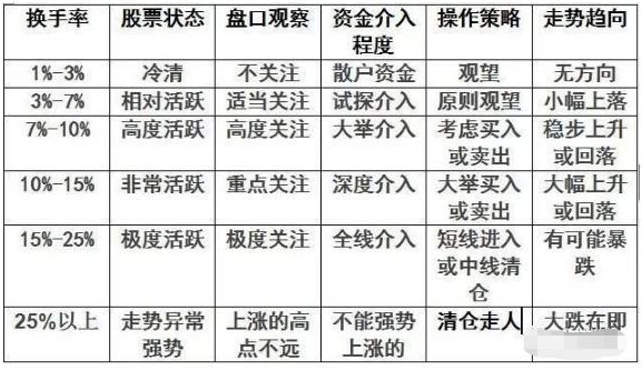 主力出货还是洗盘？其实我们只需要偷偷看一眼“换手率”就够了，买入在主力拉升之前 (https://www.cnq.net/) 股票基础教程 第1张