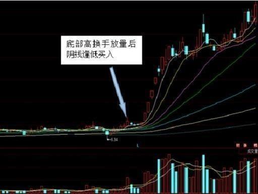 关于主力操纵背后的盘口语言“换手率” (https://www.cnq.net/) 股票基础教程 第2张