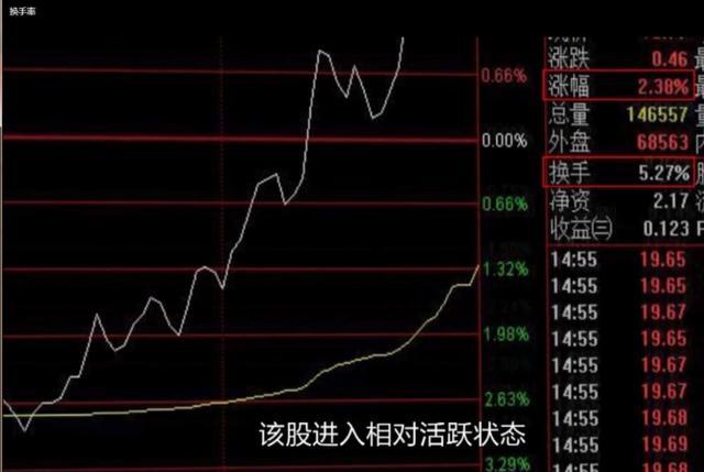 关于主力操纵背后的盘口语言“换手率” (https://www.cnq.net/) 股票基础教程 第4张