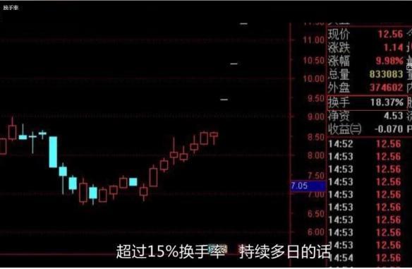 关于主力操纵背后的盘口语言“换手率” (https://www.cnq.net/) 股票基础教程 第7张