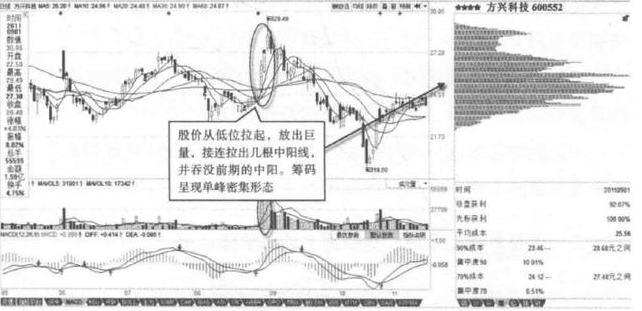 主力出货还是洗盘？其实我们只需要偷偷看一眼“换手率”就够了，买入在主力拉升之前 (https://www.cnq.net/) 股票基础教程 第12张