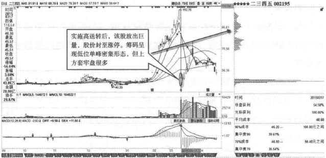 主力出货还是洗盘？其实我们只需要偷偷看一眼“换手率”就够了，买入在主力拉升之前 (https://www.cnq.net/) 股票基础教程 第14张