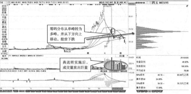 主力出货还是洗盘？其实我们只需要偷偷看一眼“换手率”就够了，买入在主力拉升之前 (https://www.cnq.net/) 股票基础教程 第15张