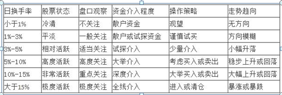 吸筹,拉升,还是出货?傻傻分不清,“换手率”已经说明一切,读懂参透跟庄吃肉 股票基础教程 第1张-学习理财网 吸筹,拉升,还是出货?傻傻分不清,“换手率”已经说明一切,读懂参透跟庄吃肉 (https://www.cnq.net/) 股票基础教程 第1张