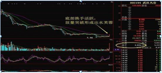 吸筹,拉升,还是出货?傻傻分不清,“换手率”已经说明一切,读懂参透跟庄吃肉 股票基础教程 第6张-学习理财网 吸筹,拉升,还是出货?傻傻分不清,“换手率”已经说明一切,读懂参透跟庄吃肉 (https://www.cnq.net/) 股票基础教程 第6张