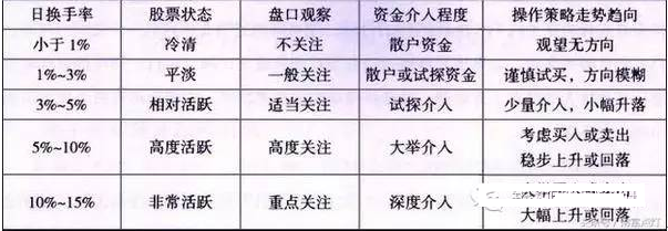 换手率使用技巧全攻略 (https://www.cnq.net/) 股票基础教程 第2张