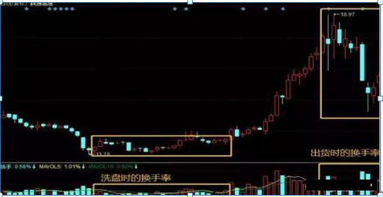 吸筹,拉升,还是出货?傻傻分不清,“换手率”已经说明一切,读懂参透跟庄吃肉 股票基础教程 第14张-学习理财网 吸筹,拉升,还是出货?傻傻分不清,“换手率”已经说明一切,读懂参透跟庄吃肉 (https://www.cnq.net/) 股票基础教程 第14张