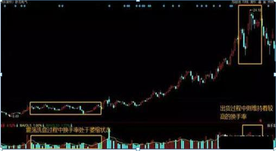 吸筹,拉升,还是出货?傻傻分不清,“换手率”已经说明一切,读懂参透跟庄吃肉 股票基础教程 第13张-学习理财网 吸筹,拉升,还是出货?傻傻分不清,“换手率”已经说明一切,读懂参透跟庄吃肉 (https://www.cnq.net/) 股票基础教程 第13张