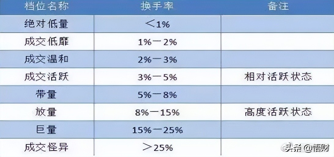 换手率大于5%意味着什么？不懂请不要炒股 (https://www.cnq.net/) 股票基础教程 第2张