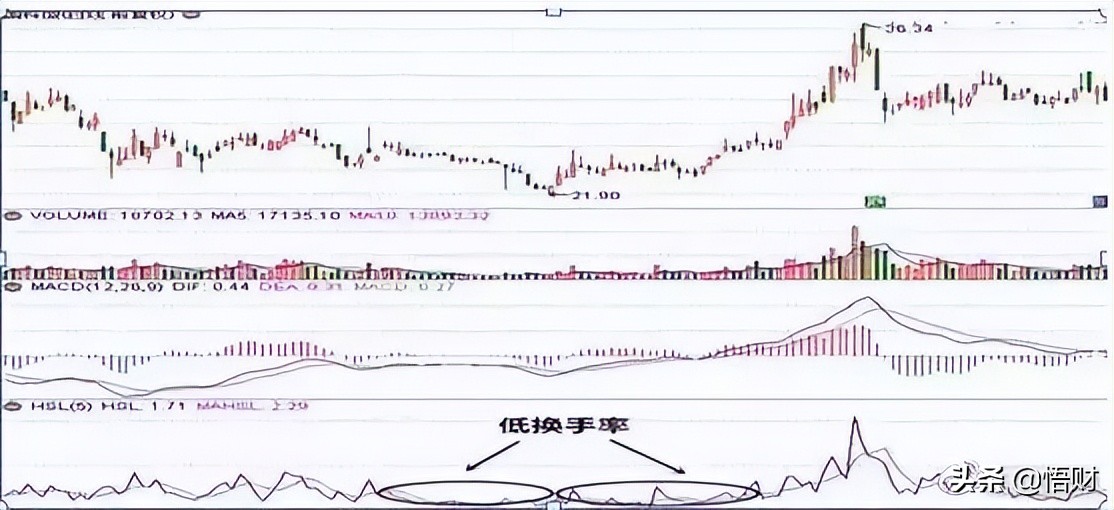 换手率大于5%意味着什么？不懂请不要炒股 (https://www.cnq.net/) 股票基础教程 第3张