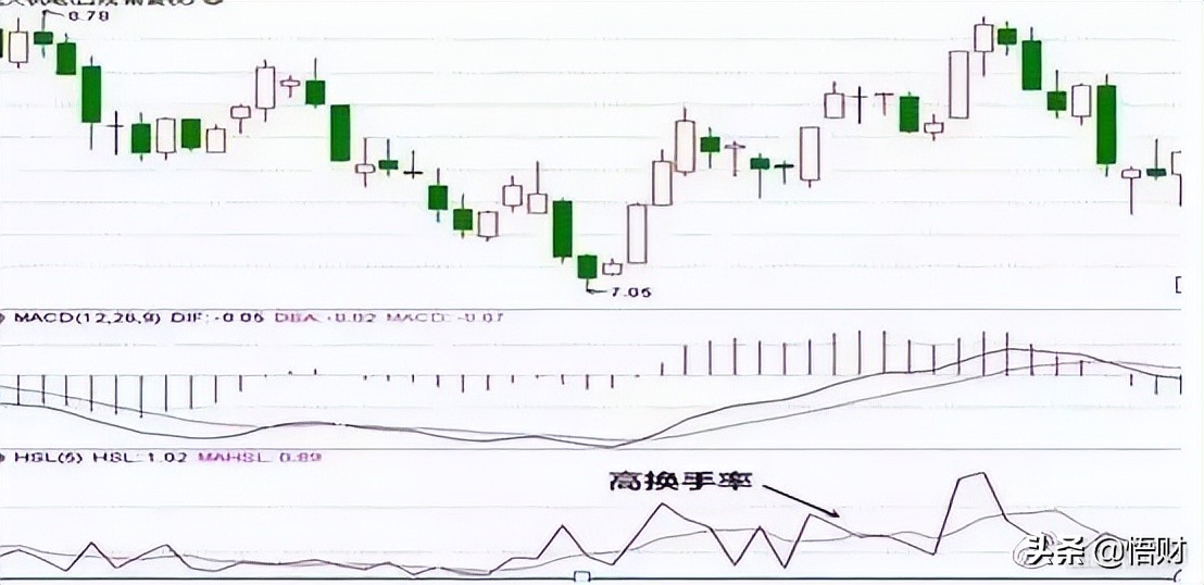 换手率大于5%意味着什么？不懂请不要炒股 (https://www.cnq.net/) 股票基础教程 第4张