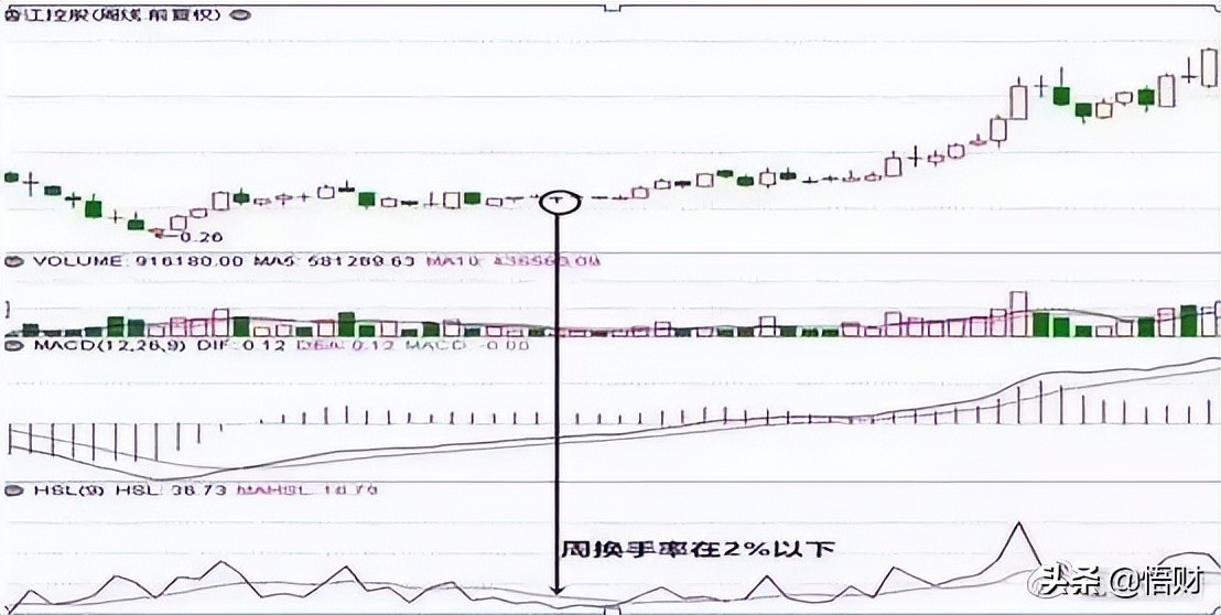 换手率大于5%意味着什么？不懂请不要炒股 (https://www.cnq.net/) 股票基础教程 第5张